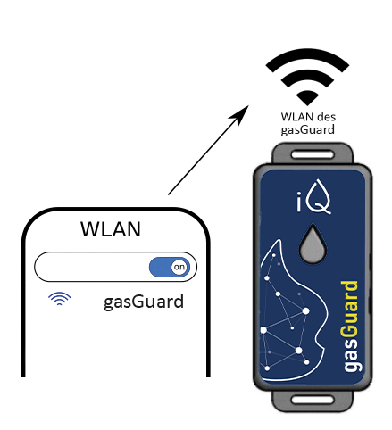 iQ gasGuard mit Universalschnitstelle - passend für 90% aller Gaszähler mit Impulsschnittstelle - WLAN