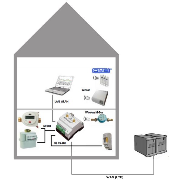 Solvimus MUC.easy+ 4G Datenkonzentrator für smartes Sub - Metering / Smart Metering - mySmartShop.de