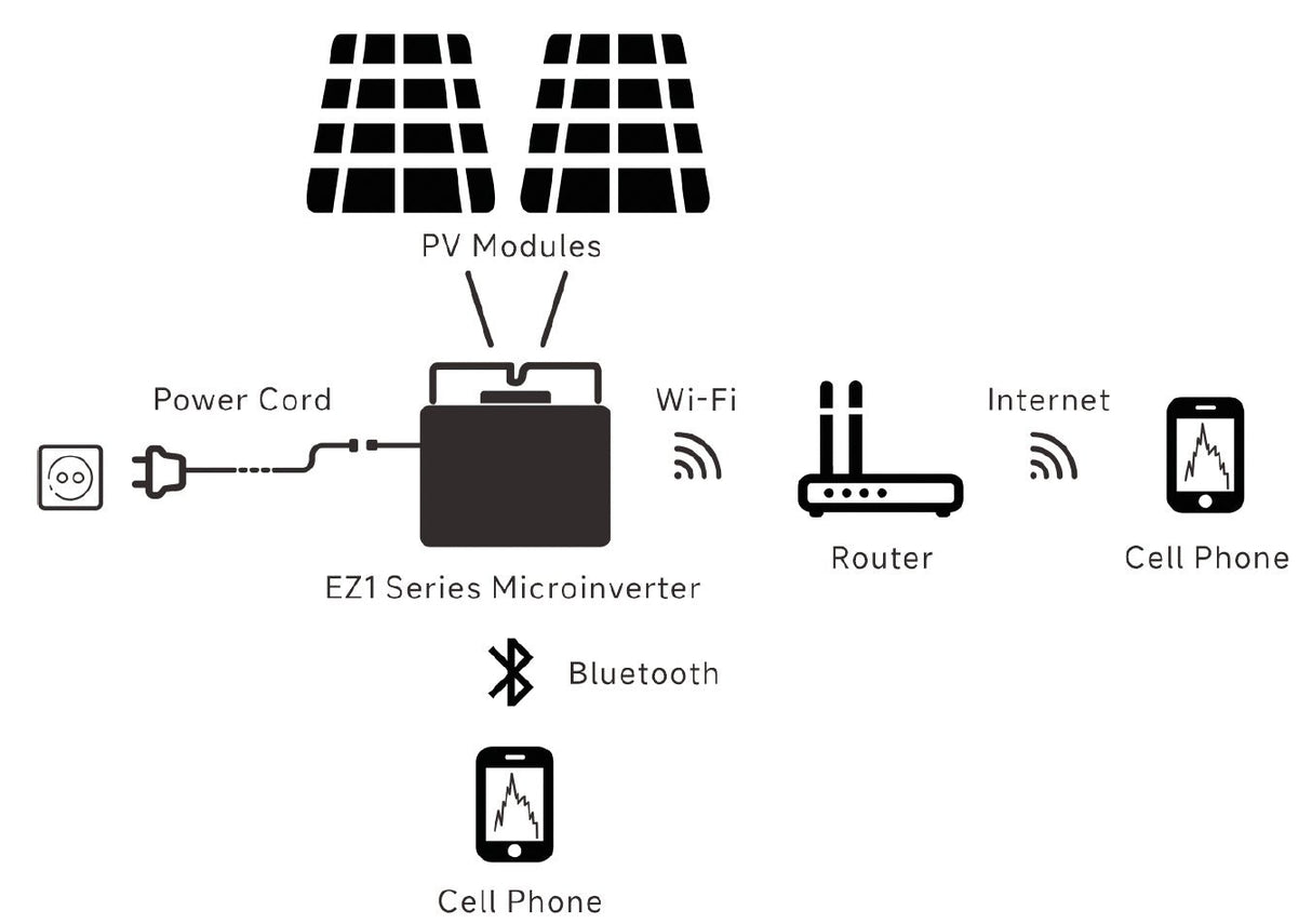 Balkonkraftwerk - Set: APsystems EZ1 - M Mikrowechselrichter + 2 JinkoSolar MM405 - 54HLD - MBV - mySmartShop.de