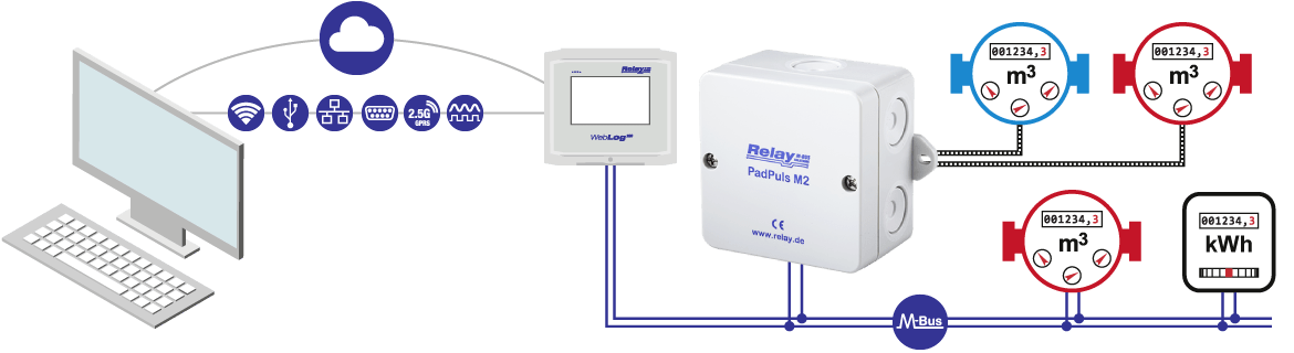 Relay PadPuls M2, 2 - Kanal MBUS - Impulsadapter, Anschluss von bis zu 2 Verbrauchszählern mit Impulsausgang - mySmartShop.de