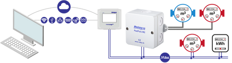 Relay PadPuls M2, 2-Kanal MBUS-Impulsadapter, Anschluss von bis zu 2 Verbrauchszählern mit Impulsausgang