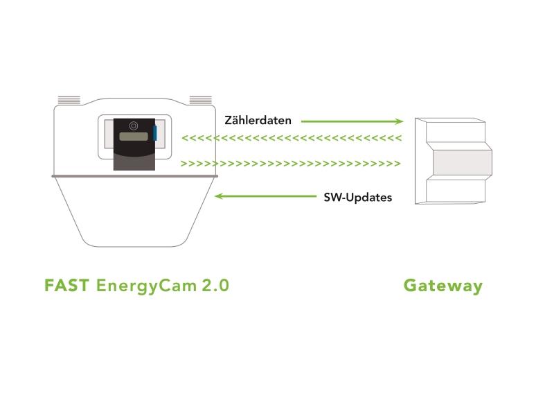 Energycam 2.0 RF für Gaszähler - Ausleseadapter - FastForward - mySmartShop.de
