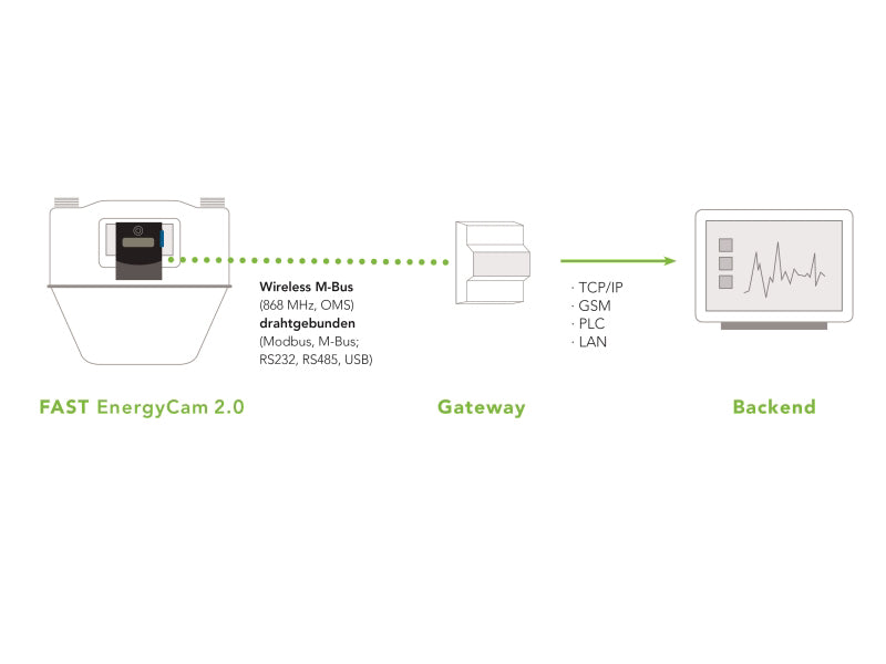 EnergyCam 2.0 für Gaszähler (wMBus-Variante)