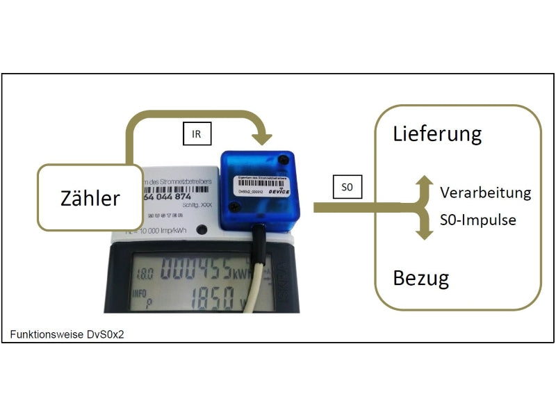 Device Intelligenter S0-Impulsadapter DVS0X2 für eHZ und Basiszähler - Adapter - Device - mySmartShop.de